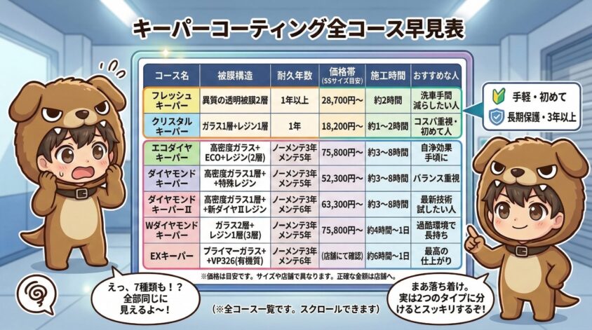 キーパーコーティング全コース早見表