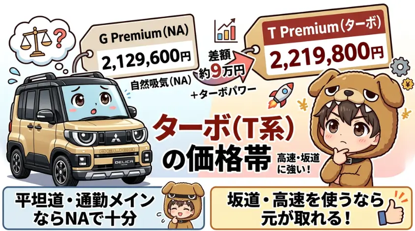 ターボ（T系グレード）の価格帯