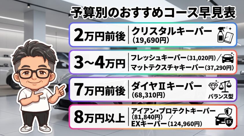 予算別のおすすめコース早見表